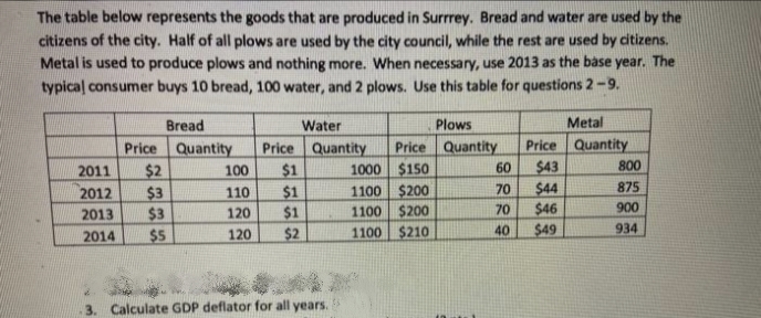 The table below represents the goods that are produced in Surrrey. Bread and water are used by the
citizens of the city. Half of all plows are used by the city council, while the rest are used by citizens.
Metal is used to produce plows and nothing more. When necessary, use 2013 as the base year. The
typical consumer buys 10 bread, 100 water, and 2 plows. Use this table for questions 2-9.
Bread
Water
Plows
Metal
Price Quantity
$2
$3
$3
$5
Price Quantity
$1
$1
$1
$2
Price Quantity
1000 $150
1100 $200
1100 $200
Price Quantity
$43
$44
$46
$49
2011
100
60
800
2012
110
70
875
2013
120
70
900
2014
120
1100 $210
40
934
Calculate GDP deflator for all years.
