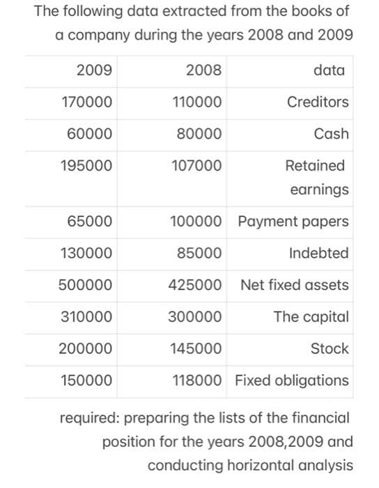 The following data extracted from the books of
a company during the years 2008 and 2009
2009
2008
data
170000
110000
Creditors
60000
80000
Cash
195000
107000
Retained
earnings
65000
100000 Payment papers
130000
85000
Indebted
500000
425000 Net fixed assets
310000
300000
The capital
200000
145000
Stock
150000
118000 Fixed obligations
required: preparing the lists of the financial
position for the years 2008,2009 and
conducting horizontal analysis