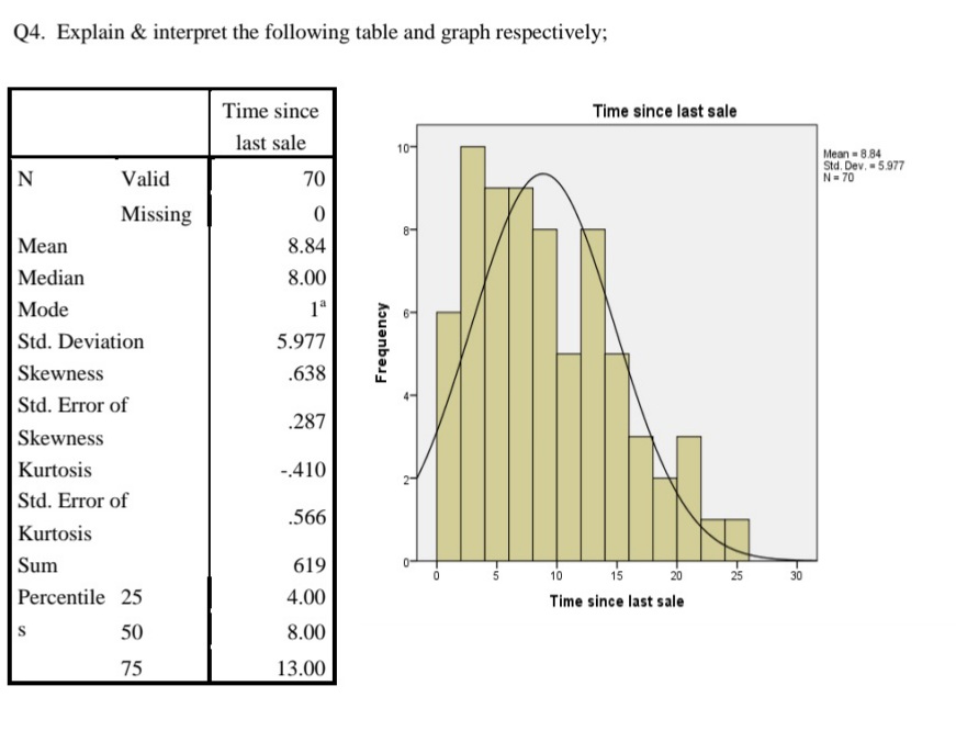 Q4. Explain & interpret the following table and graph respectively;
Time since
Time since last sale
last sale
10-
Mean = 8.84
Std. Dev. 5.977
N= 70
N
Valid
70
Missing
Mean
8.84
Median
8.00
Mode
Std. Deviation
5.977
Skewness
.638
Std. Error of
.287
Skewness
Kurtosis
-410
Std. Error of
.566
Kurtosis
Sum
619
10
15
20
25
30
Percentile 25
4.00
Time since last sale
50
8.00
75
13.00
Frequency
