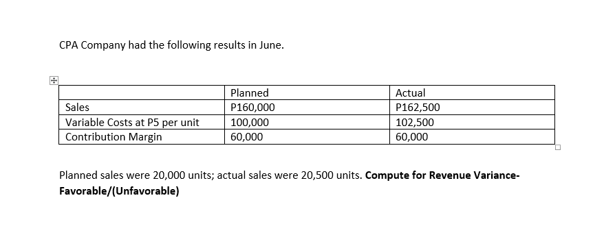 CPA Company had the following results in June.
Planned
Actual
Sales
P160,000
P162,500
Variable Costs at P5 per unit
100,000
102,500
Contribution Margin
60,000
60,000
Planned sales were 20,000 units; actual sales were 20,500 units. Compute for Revenue Variance-
Favorable/(Unfavorable)
