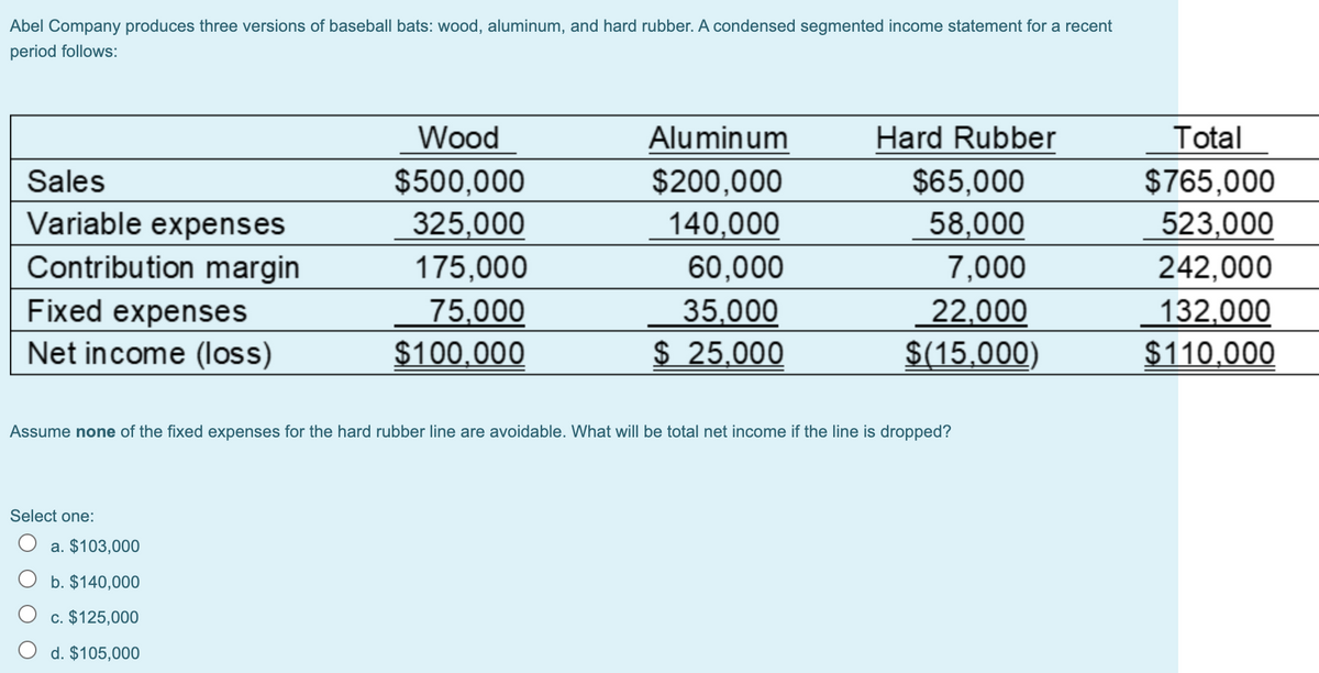 Abel Company produces three versions of baseball bats: wood, aluminum, and hard rubber. A condensed segmented income statement for a recent
period follows:
Wood
Aluminum
Hard Rubber
Total
$500,000
$200,000
$65,000
58,000
$765,000
523,000
Sales
Variable expenses
Contribution margin
Fixed expenses
325,000
140,000
175,000
60,000
7,000
242,000
75,000
132,000
$110,000
35,000
22,000
Net income (loss)
$100,000
$ 25,000
$(15,000)
Assume none of the fixed expenses for the hard rubber line are avoidable. What will be total net income if the line is dropped?
Select one:
a. $103,000
O b. $140,000
c. $125,000
d. $105,000
