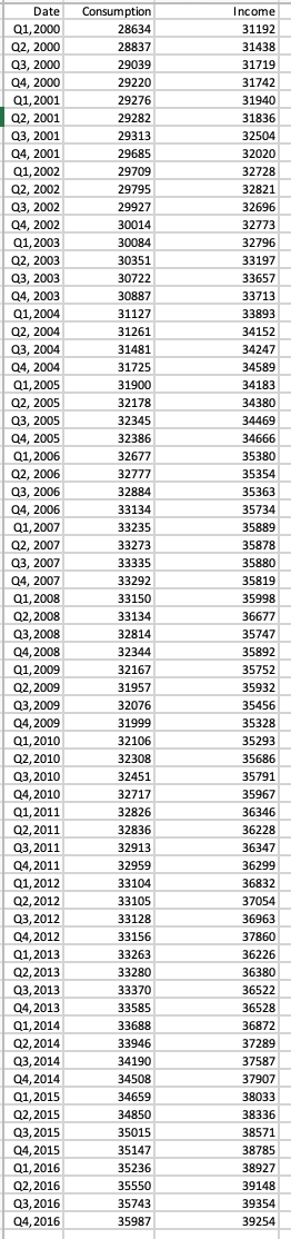 Date
Q1,
2000
Q2, 2000
Q3, 2000
2000
Q4, 2000
Q1, 2001
03 2004
Q2, 2001
Q3, 2001
04. 2004
Q4, 2001
01 2002
Q1, 2002
03 2002
Q2, 2002
03 2002
Q3, 2002
2003
Q4, 2002
01 2002
Q1, 2003
Q2, 2003
Q3, 2003
Q4, 2003
Q1, 2004
Q2, 2004
Q3, 2004
04. 2004
Q4, 2004
Q1, 2005
Q2, 2005
Q3, 2005
Q4, 2005
Q1, 2006
Q2, 2006
Q3, 2006
2006
Q4, 2006
Q1, 2007
2007
Q2, 2007
de, coor
Q3, 2007
by ever
Q4, 2007
******
Q1, 2008
******
Q2, 2008
wwwwww
Q3, 2008
******
Q4, 2008
cerca
Q1, 2009
Q2, 2009
de, 2000
Q3, 2009
ca, 2000
Q4, 2009
wey, 2000
Q1, 2010
******
Q2, 2010
*****
Q3, 2010
wwwwwww
Q4, 2010
Q1, 2011
Q2,2011
www.****
Q3, 2011
co, cost
Q4, 2011
wery cust
Q1, 2012
002045
Q2, 2012
03 2045
Q3, 2012
Q4, 2012
veuse
Q1, 2013
Q2, 2013
Q3, 2013
04. 2012
Q4, 2013
01. 2014
Q1, 2014
03-2014
Q2, 2014
02 2014
Q3, 2014
04.2014
Q4, 2014
01 2015
Q1, 2015
02 2015
Q2, 2015
02 2015
Q3, 2015
A 2015
Q4, 2015
Q1, 2016
Q2, 2016
Q3,2016
Q4, 2016
Consumption
28634
28837
20020
29039
30330
29220
-----
29276
*****
29282
DON
29313
*****
29685
*****
29709
*****
29795
*****
29927
DO...
30014
****
30084
DODEZ
30351
*****
30722
*****
30887
MA
31127
MAZ
31261
www.
31481
www.
31725
MOOS
31900
.....
32178
23345
32345
33306
32386
www
32677
www.
32777
23004
32884
22124
33134
33235
33273
www
33335
wwwww
33292
www
33150
*****
33134
CON
32814
www
32344
二
32167
www
31957
*****
32076
www
31999
COOOO
32106
wwwww
32308
www
32451
www
32717
www
32826
wwwww
32836
wwwwww
32913
www
32959
www
33104
www
33105
wwwww
33128
*****
33156
*****
33263
33280
22270
33370
33505
33585
33600
33688
33046
33946
AUSS
34190
**KAS
34508
****
34659
MIAKA
34850
DEOSE
35015
STAAT
35147
25226
35236
35550
35743
35987
Income
31192
31438
31719
MZ
31742
MOIS
31940
MODE
31836
23504
32504
*****
32020
*****
32728
*****
32821
****
32696
32773
32796
*****
33197
**ZES
33657
****
33713
*****
33893
www.
34152
www
34247
MEDA
34589
MAS
34183
DOS
34380
344CO
34469
24555
34666
25300
35380
ATACA
35354
araca
35363
ARTMA
35734
35889
35878
33010
35880
*****
35819
www
35998
www
36677
soon
35747
www
35892
www
35752
para
35932
p
35456
ww
35328
www
35293
*****
35686
wwwwwww
35791
*****
35967
*****
36346
www
36228
www
36347
www
36299
www
36832
www
37054
36963
*****
37860
wwwwww
36226
36380
26522
36522
Cran
36528
36872
*****
37289
AZEAZ
37587
*****
37907
20055
38033
20556
38336
DESA
38571
AZA
38785
30037
38927
39148
39354
39254