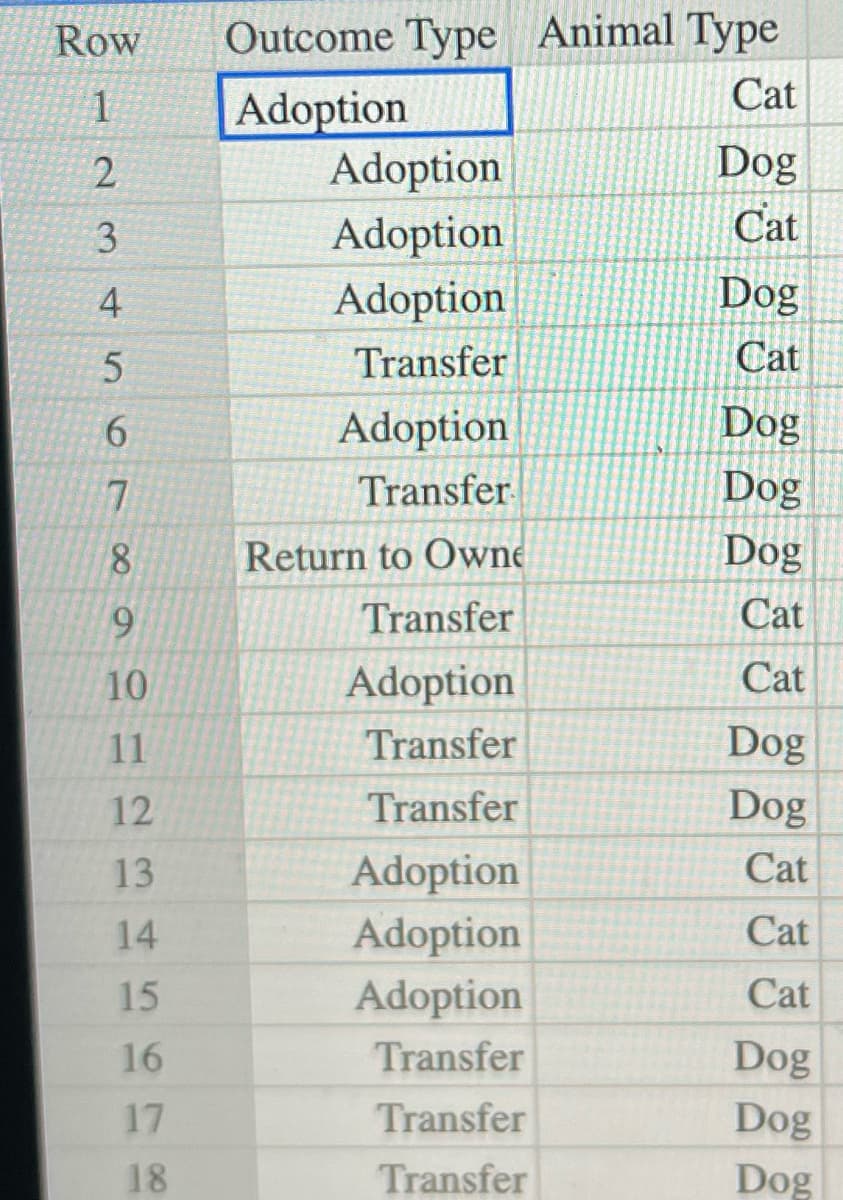 Row Outcome Type Animal Type
Cat
1
Adoption
Dog
Cat
234SO789
5
6
10
11
12
13
14
15
16
17
18
Adoption
Adoption
Adoption
Transfer
Adoption
Transfer
Return to Owne
Transfer
Adoption
Transfer
Transfer
Adoption
Adoption
Adoption
Transfer
Transfer
Transfer
Dog
Cat
Dog
Dog
Dog
Cat
Cat
Dog
Dog
Cat
Cat
Cat
Dog
Dog
Dog