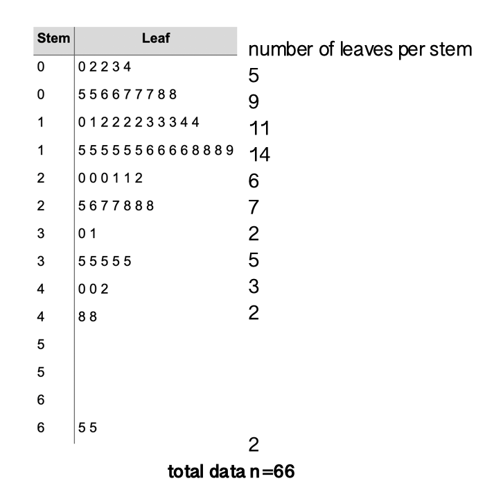 Stem
Leaf
number of leaves per stem
0 223 4
5
556677788
9
1
01222233 3 44
11
1
5555556666 8889
14
2
0 00112
2
5677888
7
3
01
2
55555
5
4
002
3
88
2
55
2
total data n=66
LO
3.
4-
LO
CO
CO
