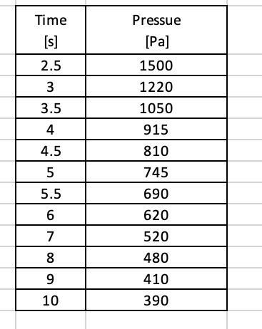 Time
Pressue
[s]
[Pa]
2.5
1500
1220
3.5
1050
4
915
4.5
810
745
5.5
690
620
7
520
8
480
410
10
390
3.
