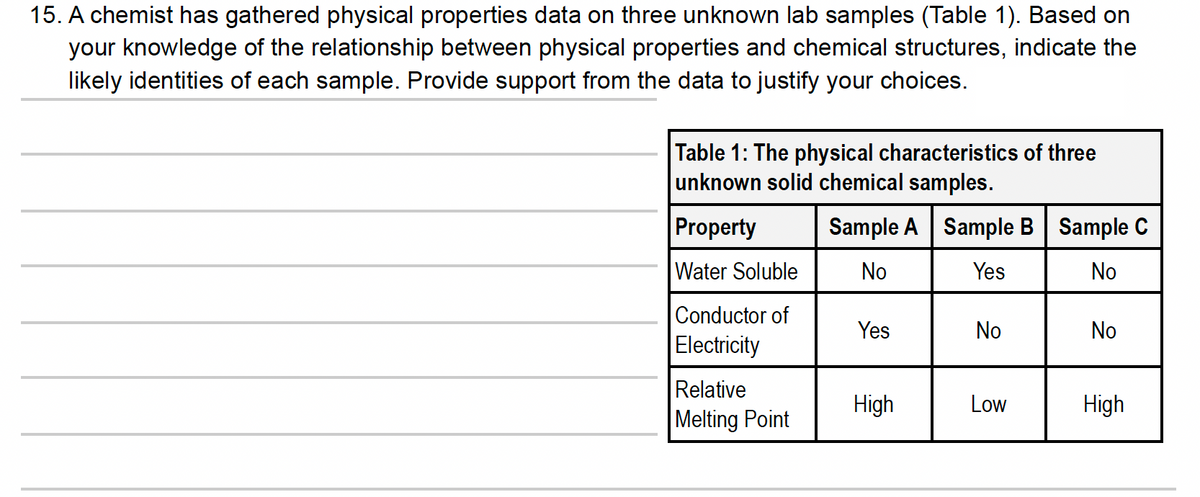 15. A chemist has gathered physical properties data on three unknown lab samples (Table 1). Based on
your knowledge of the relationship between physical properties and chemical structures, indicate the
likely identities of each sample. Provide support from the data to justify your choices.
Table 1: The physical characteristics of three
unknown solid chemical samples.
Property
Sample A Sample B | Sample C
Water Soluble
No
Yes
No
Conductor of
Electricity
Yes
No
No
Relative
High
Low
High
|Melting Point
