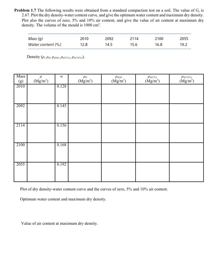 Problem 1.7 The following results were obtained from a standard compaction test on a soil. The value of G, is
2.67. Plot the dry density-water content curve, and give the optimum water content and maximum dry density.
Plot also the curves of zero, 5% and 10% air content, and give the value of air content at maximum dry
density. The volume of the mould is 1000 cm.
Mass (g)
2010
2092
2114
2100
2055
Water content (%)
12.8
14.5
15.6
16.8
19,2
Density (p, Pa, Paro), Pa(s%), Pa(10s).
Mass
Pa
Paro)
Pa(s%)
Pa(10%)
(g)
(Mg/m)
(Mg/m')
(Mg/m')
(Mg/m')
(Mg/m')
2010
0.128
2092
0.145
2114
0.156
2100
0.168
2055
0.192
Plot of dry density-water content curve and the curves of zero, 5% and 10% air content.
Optimum water content and maximum dry density.
Value of air content at maximum dry density.
