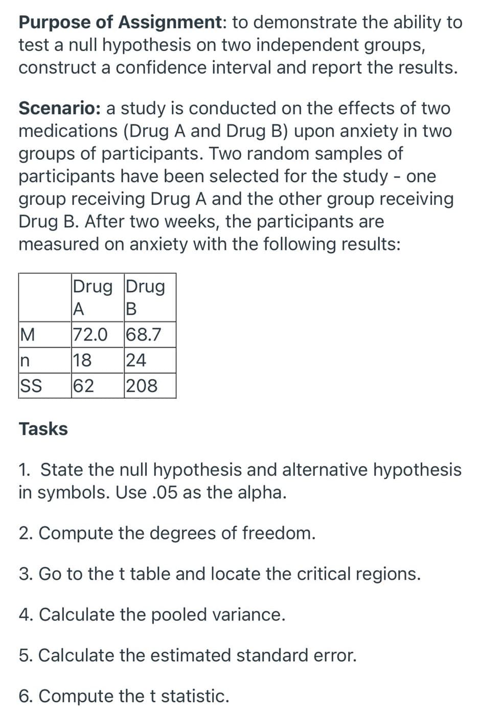 Purpose of Assignment: to demonstrate the ability to
test a null hypothesis on two independent groups,
construct a confidence interval and report the results.
Scenario: a study is conducted on the effects of two
medications (Drug A and Drug B) upon anxiety in two
groups of participants. Two random samples of
participants have been selected for the study - one
group receiving Drug A and the other group receiving
Drug B. After two weeks, the participants are
measured on anxiety with the following results:
Drug Drug
72.0 68.7
M
24
18
208
62
In
SS
Tasks
1. State the null hypothesis and alternative hypothesis
in symbols. Use .05 as the alpha.
2. Compute the degrees of freedom.
3. Go to the t table and locate the critical regions.
4. Calculate the pooled variance.
5. Calculate the estimated standard error.
6. Compute the t statistic.
