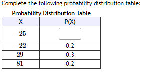 **Probability Distribution Table**

Complete the following probability distribution table:

|      X      |  P(X)  |
|:-----------:|:------:|
|    -25      |    ?   |
|    -22      |   0.2  |
|    29       |   0.3  |
|    81       |   0.2  |


**Explanation:**

- The table above is a probability distribution table displaying the possible values of a random variable \( X \) and their corresponding probabilities \( P(X) \).
- The probabilities in the \( P(X) \) column should sum up to 1 to satisfy the property of a probability distribution.
- The table is missing the probability for \( X = -25 \). To find this value, we can use the sum of probabilities property:
  
  \[
  P(-25) + 0.2 + 0.3 + 0.2 = 1
  \]

  Solving for \( P(-25) \):
  
  \[
  P(-25) + 0.7 = 1
  \]
  
  \[
  P(-25) = 1 - 0.7
  \]
  
  \[
  P(-25) = 0.3
  \]

- Therefore, the probability \( P(-25) \) is 0.3.