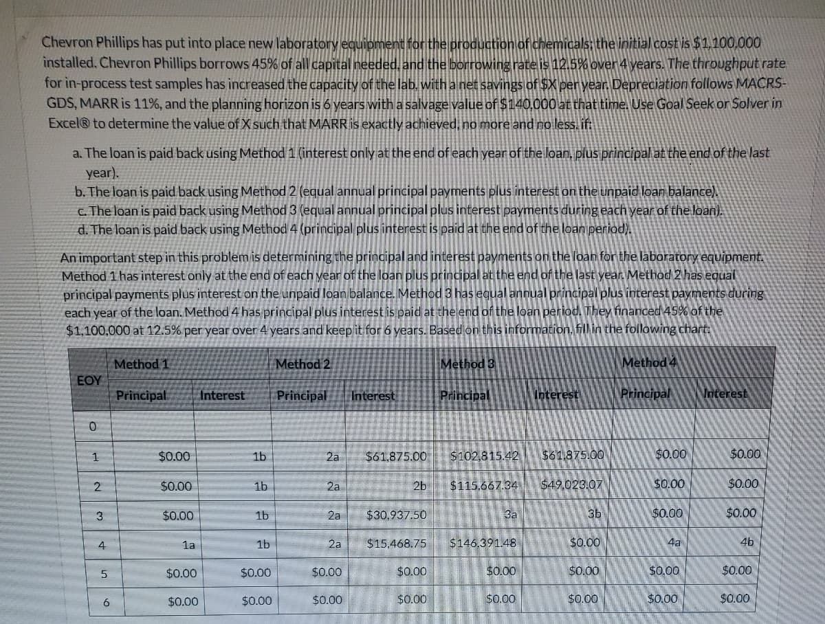 Chevron Phillips has put into place new laboratory equipment for the production of chemicals: the initial cost is $1,100,000
installed. Chevron Phillips borrows 45% of all capital needed, and the borrowing rate is 12.5% over 4 years. The throughput rate
for in-process test samples has increased the capacity of the lab, with a net savings of $X per year. Depreciation follows MACRS-
GDS, MARR is 11%, and the planning horizon is 6 years with a salvage value of $140,000 at that time. Use Goal Seek or Solver in
Excel® to determine the value of X such that MARR is exactly achieved, no more and no less. if:
a. The loan is paid back using Method 1 (interest only at the end of each year of the loan, plus principal at the end of the last
year).
b. The loan is paid back using Method 2 (equal annual principal payments plus interest on the unpaid loan balance).
c. The loan is paid back using Method 3 (equal annual principal plus interest payments during each year of the loan).
d. The loan is paid back using Method 4 (principal plus interest is paid at the end of the loan period).
An important step in this problem is determining the principal and interest payments on the loan for the laboratory equipment.
Method 1 has interest only at the end of each year of the loan plus principal at the end of the last year. Method 2 has equal
principal payments plus interest on the unpaid loan balance. Method 3 has equal annual principal plus interest payments during
each year of the loan. Method 4 has principal plus interest is paid at the end of the loan period. They financed 45% of the
$1,100,000 at 12.5% per year over 4 years and keep it for 6 years. Based on this information, fill in the following chart:
Method 1
Method 3
Method 4
Principal
Principal
EOY
0
1
2
3
4
5
6
$0.00
$0.00
$0.00
1a
$0.00
$0.00
Interest
1b
1b
1b
1b
$0.00
$0.00
Method 2
Principal
2a $61,875.00
2a
Interest
$0.00
2a $30,937.50
2a $15,468.75
$0.00
2b
$0.00
$0.00
Principal
$102,815.42
3a
$115.667.34 $49.023.07
$146.391.48
$0.00
Interest
$0.00
$61.875.00
3b
$0.00
$0.00
$0.00
$0.00
$0.00
$0.00
4a
$0.00
$0.00
Interest
$0.00
$0.00
$0.00
4b
$0.00
$0.00