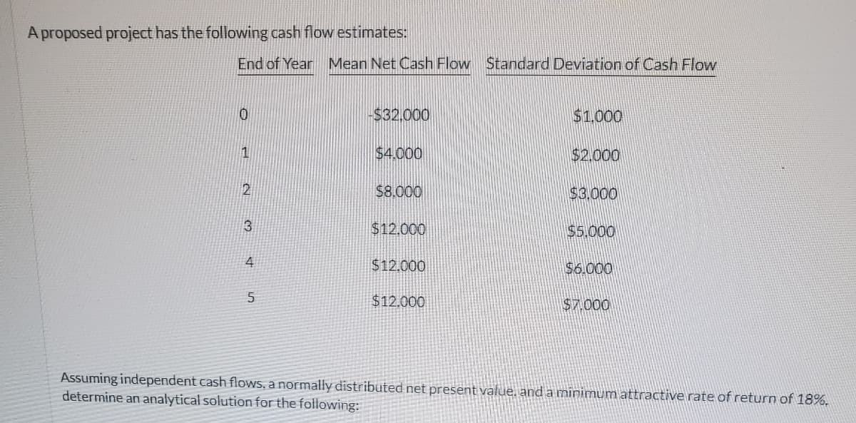 A proposed project has the following cash flow estimates:
End of Year Mean Net Cash Flow Standard Deviation of Cash Flow
0
1
2
3
4
5
-$32,000
$4.000
$8.000
$12.000
$12.000
$12.000
$1.000
$2.000
$3.000
$5.000
$6.000
$7,000
Assuming independent cash flows. a normally distributed net present value, and a minimum attractive rate of return of 18%.
determine an analytical solution for the following: