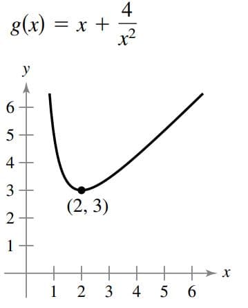 4
g(x) = x +
y
6.
4
(2, 3)
2
+
1 2
+
3 4 5 6
3.
