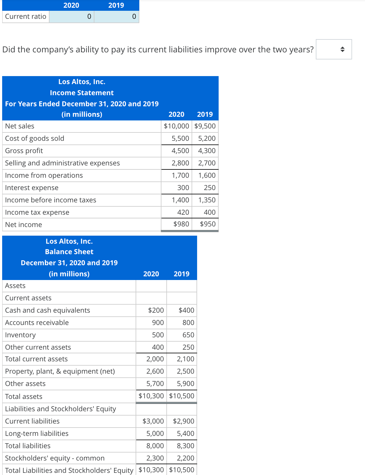 2020
2019
Current ratio
Did the company's ability to pay its current liabilities improve over the two years?
Los Altos, Inc.
Income Statement
For Years Ended December 31, 2020 and 2019
(in millions)
2020
2019
Net sales
$10,000 $9,500
Cost of goods sold
5,500
5,200
Gross profit
4,500
4,300
Selling and administrative expenses
2,800
2,700
Income from operations
1,700
1,600
Interest expense
300
250
Income before income taxes
1,400
1,350
Income tax expense
420
400
Net income
$980
$950
Los Altos, Inc.
Balance Sheet
December 31, 2020 and 2019
(in millions)
2020
2019
Assets
Current assets
Cash and cash equivalents
$200
$400
Accounts receivable
900
800
Inventory
500
650
Other current assets
400
250
Total current assets
2,000
2,100
Property, plant, & equipment (net)
2,600
2,500
Other assets
5,700
5,900
otal assets
$10,300 $10,500
Liabilities and Stockholders' Equity
Current liabilities
$3,000
$2,900
Long-term liabilities
5,000
5,400
Total liabilities
8,000
8,300
Stockholders' equity - common
2,300
2,200
Total Liabilities and Stockholders' Equity $10,300 $10,500
