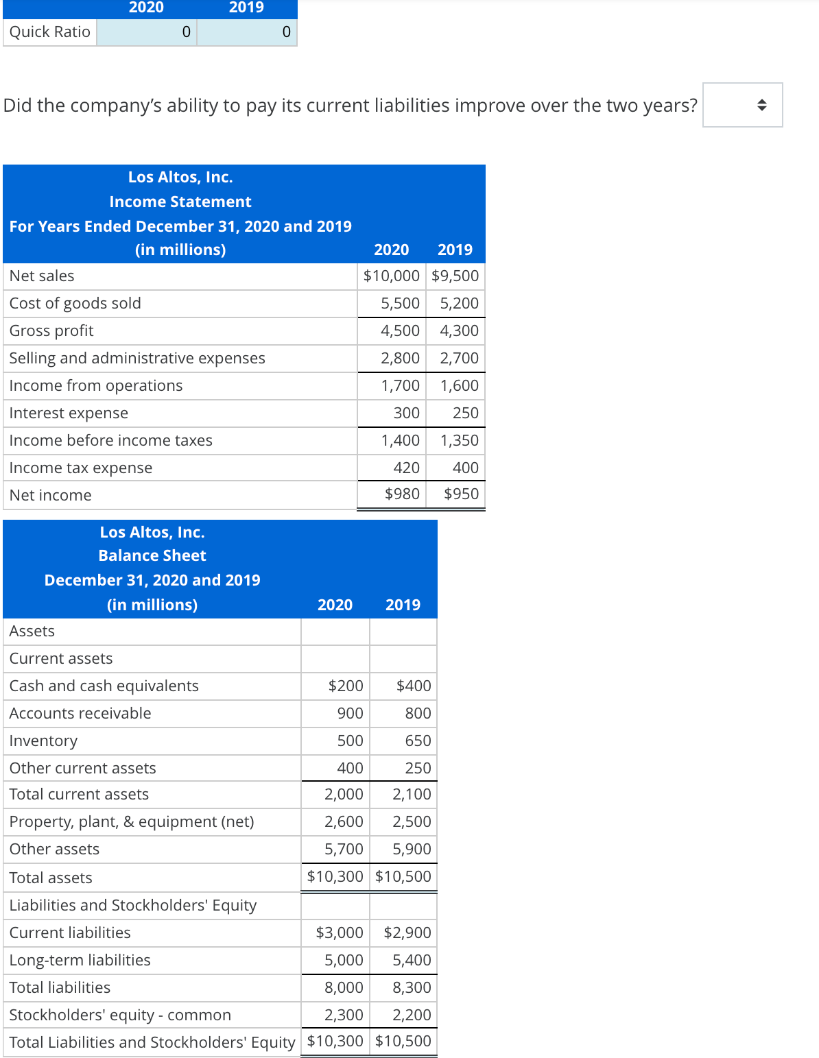 2020
2019
Quick Ratio
Did the company's ability to pay its current liabilities improve over the two years?
Los Altos, Inc.
Income Statement
For Years Ended December 31, 2020 and 2019
(in millions)
2020
2019
Net sales
$10,000 $9,500
Cost of goods sold
5,500
5,200
Gross profit
4,500
4,300
Selling and administrative expenses
2,800
2,700
Income from operations
1,700
1,600
Interest expense
300
250
Income before income taxes
1,400
1,350
Income tax expense
420
400
Net income
$980
$950
Los Altos, Inc.
Balance Sheet
December 31, 2020 and 2019
(in millions)
2020
2019
Assets
Current assets
Cash and cash equivalents
$200
$400
Accounts receivable
900
800
Inventory
500
650
Other current assets
400
250
Total current assets
2,000
2,100
Property, plant, & equipment (net)
2,600
2,500
Other assets
5,700
5,900
Total assets
$10,300 $10,500
Liabilities and Stockholders' Equity
Current liabilities
$3,000
$2,900
Long-term liabilities
5,000
5,400
Total liabilities
8,000
8,300
Stockholders' equity - common
2,300
2,200
Total Liabilities and Stockholders' Equity $10,300 $10,500
