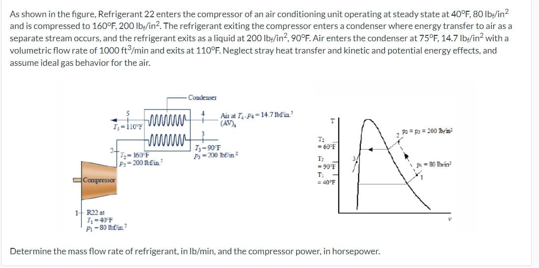 As shown in the figure, Refrigerant 22 enters the compressor of an air conditioning unit operating at steady state at 40°F, 80 lbf/in²
and is compressed to 160°F, 200 lbf/in2. The refrigerant exiting the compressor enters a condenser where energy transfer to air as a
separate stream occurs, and the refrigerant exits as a liquid at 200 lbf/in², 90°F. Air enters the condenser at 75°F, 14.7 lbf/in² with a
volumetric flow rate of 1000 ft³/min and exits at 110°F. Neglect stray heat transfer and kinetic and potential energy effects, and
assume ideal gas behavior for the air.
I, 110°F
Compressor
1+ R22 at
7₂=160°F
P₂-200 lbfin2
T₁=40°F
P1-80 lbf/in 2
-Condenser
мишин
-www
Air at T₁ P4-14.7 lbfin.²
(AV)4
73-90°F
P=200 lbf/in ²
T₂
<= 60°F
T₁
= 90°F
T₁
= 40°F
-
A
Determine the mass flow rate of refrigerant, in lb/min, and the compressor power, in horsepower.
P2 P3200 lb/in²
pi = 80 lbrin²