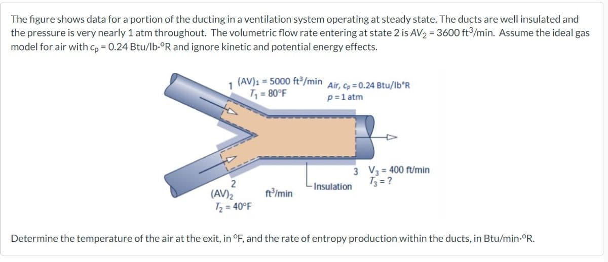 The figure shows data for a portion of the ducting in a ventilation system operating at steady state. The ducts are well insulated and
the pressure is very nearly 1 atm throughout. The volumetric flow rate entering at state 2 is AV₂ = 3600 ft3/min. Assume the ideal gas
model for air with cp = 0.24 Btu/lb-ºR and ignore kinetic and potential energy effects.
1
(AV)₁ = 5000 ft³/min
T₁ = 80°F
2
(AV) ₂
T₂ = 40°F
ft³/min
Air, Cp=0.24 Btu/lbºR
p=1 atm
Insulation
3 V3400 ft/min
T3 = ?
Determine the temperature of the air at the exit, in °F, and the rate of entropy production within the ducts, in Btu/min.°R.