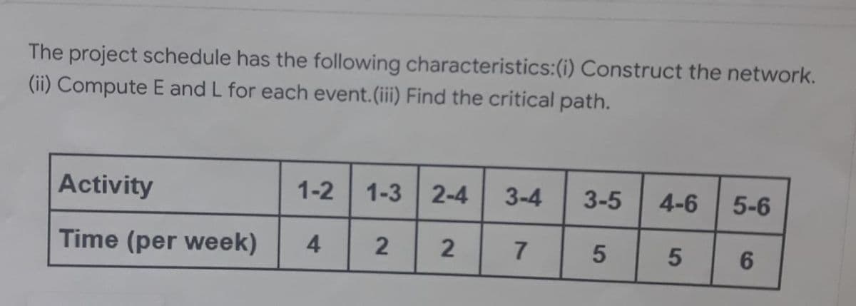 The project schedule has the following characteristics:(i) Construct the network.
(ii) Compute E and L for each event.(ii) Find the critical path.
Activity
1-2
1-3 2-4
3-4
3-5
4-6
5-6
Time (per week)
4
7
6.
5
