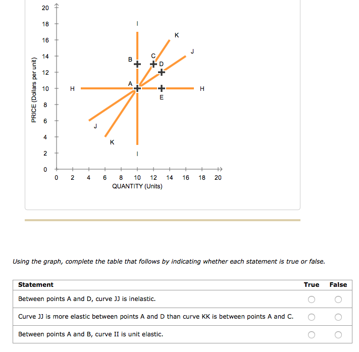 PRICE (Dollars per unit)
20
18
16
14
12
10
8
SO
4
2
0
4
H
02
K
B
*
A
H
E
4
6
K
+
+9
+o
+w
+
8 10 12 14 16 18 20
QUANTITY (Units)
Using the graph, complete the table that follows by indicating whether each statement is true or false.
Statement
Between points A and D, curve JJ is inelastic.
Curve JJ is more elastic between points A and D than curve KK is between points A and C.
Between points A and B, curve II is unit elastic.
True
O
False
O
