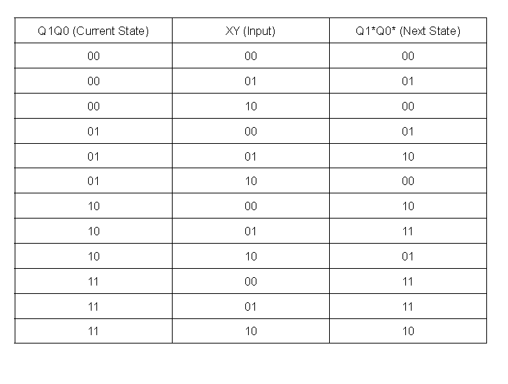 Q1Q0 (Current State)
00
00
00
01
01
01
10
10
10
11
11
11
XY (Input)
00
01
10
00
01
10
00
01
10
00
01
10
Q1*Q0* (Next State)
00
01
00
01
10
00
10
11
01
11
11
10