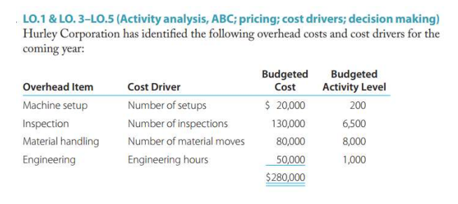 LO.1 & LO. 3-LO.5 (Activity analysis, ABC; pricing; cost drivers; decision making)
Hurley Corporation has identified the following overhead costs and cost drivers for the
coming year:
Budgeted
Budgeted
Activity Level
Overhead Item
Cost Driver
Cost
Machine setup
Number of setups
$ 20,000
200
Inspection
Number of inspections
130,000
6,500
Material handling
Number of material moves
80,000
8,000
Engineering
Engineering hours
50,000
1,000
$280,000
