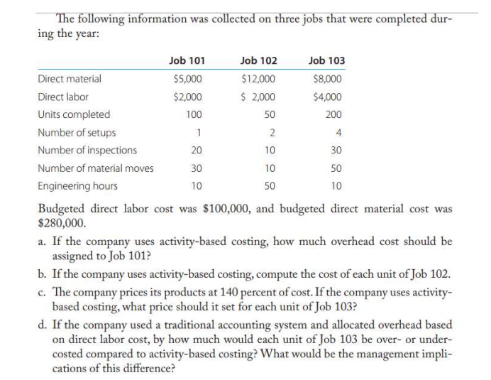 The following information was collected on three jobs that were completed dur-
ing the year:
Job 101
Job 102
Job 103
Direct material
$5,000
$12,000
$8,000
Direct labor
$2,000
$ 2,000
$4,000
Units completed
100
50
200
Number of setups
1
2
4
Number of inspections
20
10
30
Number of material moves
30
10
50
Engineering hours
10
50
10
Budgeted direct labor cost was $100,000, and budgeted direct material cost was
$280,000.
a. If the company uses activity-based costing, how much overhead cost should be
assigned to Job 101?
b. If the company uses activity-based costing, compute the cost of each unit of Job 102.
c. The company prices its products at 140 percent of cost. If the company uses activity-
based costing, what price should it set for each unit of Job 103?
d. If the company used a traditional accounting system and allocated overhead based
on direct labor cost, by how much would each unit of Job 103 be over- or under-
costed compared to activity-based costing? What would be the management impli-
cations of this difference?
