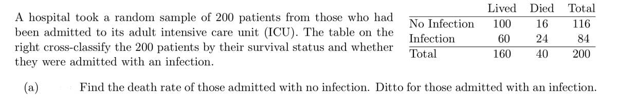 ## Data Analysis of ICU Patient Outcomes

A hospital conducted a study involving a random sample of 200 patients who had been admitted to its adult intensive care unit (ICU). The table below categorizes these patients based on their survival status and whether they were admitted with an infection.

### Patient Data Table

| Infection Status | Lived | Died | Total |
|------------------|-------|------|-------|
| No Infection     | 100   | 16   | 116   |
| Infection        | 60    | 24   | 84    |
| **Total**        | 160   | 40   | 200   |

### Task

(a) Calculate the death rate for patients admitted with no infection and those admitted with an infection.

### Calculation

1. **Death Rate for Patients with No Infection:**
   - Number of patients with no infection who died: 16
   - Total number of patients with no infection: 116
   - Death rate = \(\frac{16}{116} \approx 0.138\) (or 13.8%)

2. **Death Rate for Patients with Infection:**
   - Number of patients with infection who died: 24
   - Total number of patients with infection: 84
   - Death rate = \(\frac{24}{84} \approx 0.286\) (or 28.6%)

These calculations help in understanding the impact of infections on the survival outcomes of ICU patients.