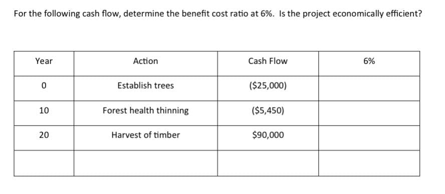 For the following cash flow, determine the benefit cost ratio at 6%. Is the project economically efficient?
Year
0
10
20
Action
Establish trees
Forest health thinning
Harvest of timber
Cash Flow
($25,000)
($5,450)
$90,000
6%
