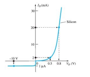 Ip(mA)
30
Silicon
20
10
-10 V
2
0.5
1 µA
Vo (V)
0.8
