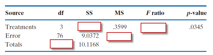 Source
df
SS
MS
F ratio
p-value
Treatments
3
.3599
.0345
Error
76
9.0372
Totals
10.1168
