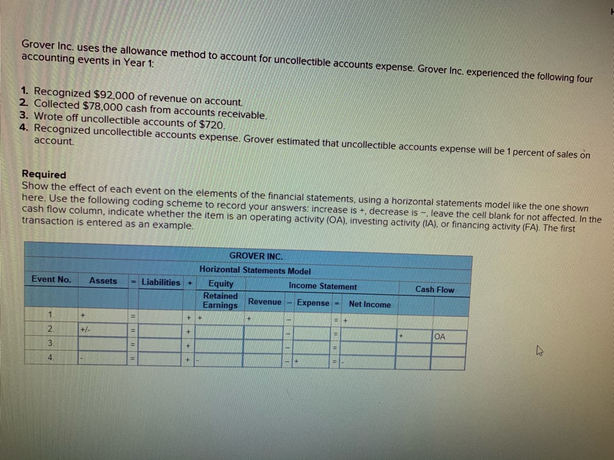 Grover Inc. uses the allowance method to account for uncollectible accounts expense. Grover Inc. experienced the following four
accounting events in Year 1:
1. Recognized $92,000 of revenue on account.
2. Collected $78,000 cash from accounts receivable.
3. Wrote off uncollectible accounts of $720.
4. Recognized uncollectible accounts expense. Grover estimated that uncollectible accounts expense will be 1 percent of sales on
account.
Required
Show the effect of each event on the elements of the financial statements, using a horizontal statements model like the one shown
here. Use the following coding scheme to record your answers: increase is +, decrease is -, leave the cell blank for not affected. In the
cash flow column, indicate whether the item is an operating activity (OA), investing activity (IA), or financing activity (FA). The first
transaction is entered as an example.
GROVER INC.
Horizontal Statements Model
Event No.
Assets
- Liabilities
Equity
Income Statement
Cash Flow
Retained
Revenue
Expense =
Net Income
Earnings
%3D
OA
2.
+/-
3.
%3D
%3D
+
4.
%3D
