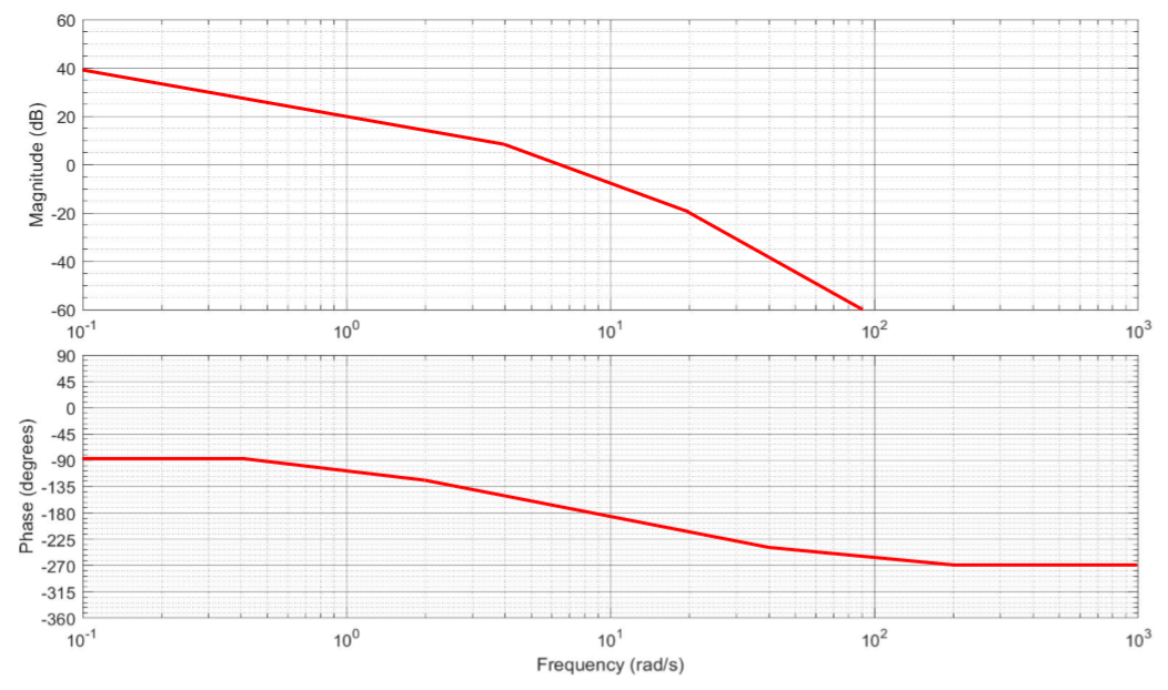 60
40
20
-20
-40
-60
101
10°
90
101
102
103
45
-45
-90
-135
-180
-225
-270
-315
-360
101
100
101
Frequency (rad/s)
102
103
Phase (degrees)
Magnitude (dB)
