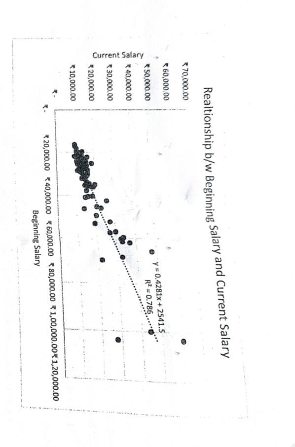 Current Salary
Realtionship b/w Beginning Salary and Current Salary
*70,000.00
60,000.00
*50,000.00
40,000.00
30,000.00
*20,000.00
10,000.00
y=0.4281x + 2541.5
R2=0.786.
*20,000.00 40,000.00 60,000.00 80,000.00 1,00,000.00 1,20,000.00
Beginning Salary