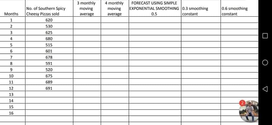 3 monthly
4 monthly
moving
FORECAST USING SIMPLE
No. of Southern Spicy
Cheesy Pizzas sold
moving
EXPONENTIAL SMOOTHING 0.3 smoothing
0.6 smoothing
Months
average
average
0.5
constant
constant
1.
620
2
530
625
4.
680
515
6.
601
7
678
591
520
10
675
11
689
12
691
13
14
15
16
