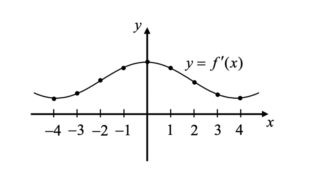 y
y = f'(x)
+
-4 -3 -2 –1
1
2 3 4
