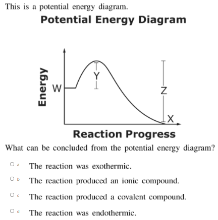 This is a potential energy diagram.
Potential Energy Diagram
Y
Reaction Progress
What can be concluded from the potential energy diagram?
O a
The reaction was exothermic.
O b
The reaction produced an ionic compound.
The reaction produced a covalent compound.
Od The reaction was endothermic.
Energy
-N-
