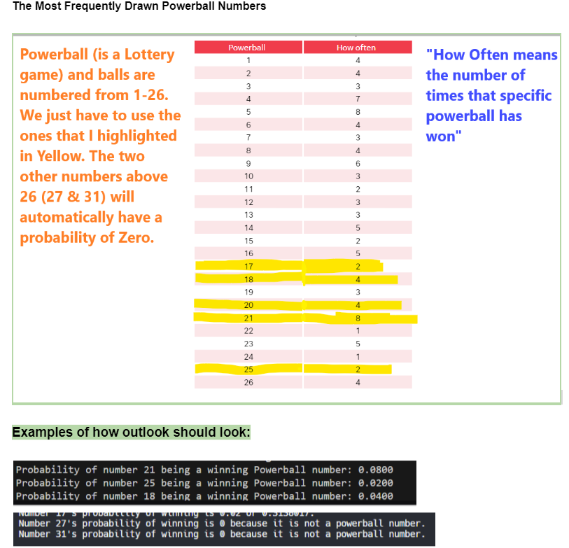 The Most Frequently Drawn Powerball Numbers
Powerball (is a Lottery
Powerball
How often
1
4
game) and balls are
numbered from 1-26.
2
4
3
3
4
7
We just have to use the
5
8
6
4
ones that I highlighted
7
3
8
4
in Yellow. The two
9
6
other numbers above
26 (27 & 31) will
automatically have a
probability of Zero.
10
3
11
2
12
3
13
14
36
5
15
16
2
5
17
2
18
4
19
3
20
4
21
8
22
1
23
5
24
1
25
2
26
4
Examples of how outlook should look:
Probability of number 21 being a winning Powerball number: 0.0800
Probability of number 25 being a winning Powerball number: 0.0200
Probability of number 18 being a winning Powerball number: 0.0400
NUMDCI 17 prodautttty of wanting t5 0.02 01 0.3150917
Number 27's probability of winning is
Number 31's probability of winning is
because it is not a powerball number.
because it is not a powerball number.
"How Often means
the number of
times that specific
powerball has
won"