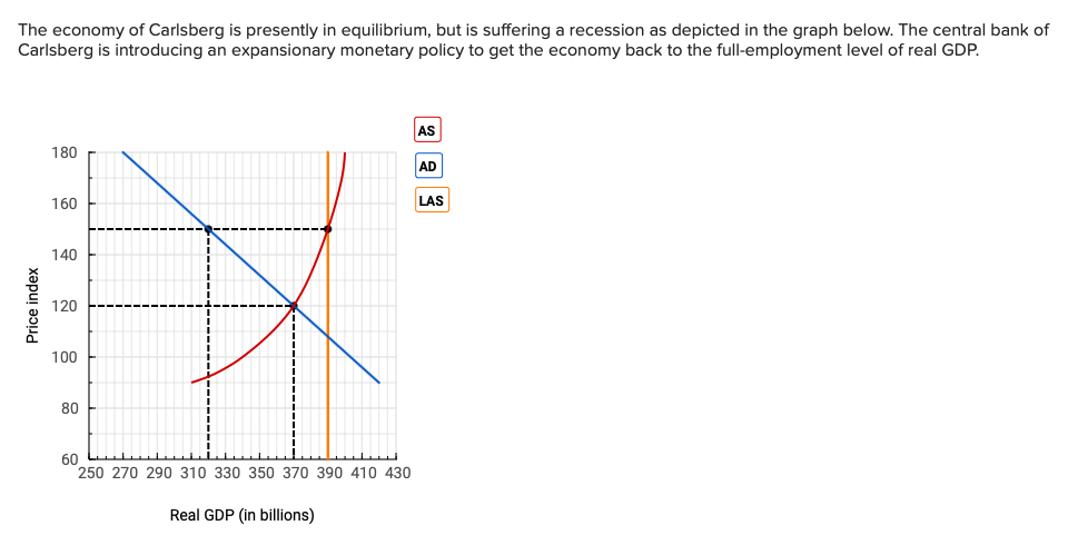 The economy of Carlsberg is presently in equilibrium, but is suffering a recession as depicted in the graph below. The central bank of
Carlsberg is introducing an expansionary monetary policy to get the economy back to the full-employment level of real GDP.
Price index
180
160
140
120
100
80
60
250 270 290 310 330 350 370 390 410 430
Real GDP (in billions)
AS
AD
LAS