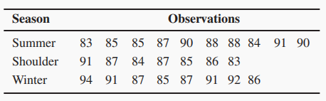 Season
Observations
Summer
83 85 85 87 90 88 88 84 91 90
Shoulder
91
87 84 87 85 86 83
Winter
94 91 87 85 87 91 92 86
