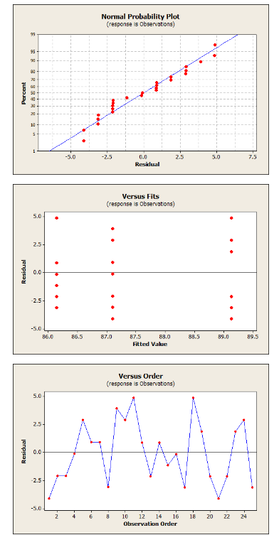 Normal Probability Plot
(response is Observations)
99
95
90
80
70
50
20
10
-5.0
-2.5
0.0
2.5
5.0
7.5
Resilual
Versus Fits
(response is Observations)
5.0
2.5니
0.0
-2.5
-5.0
86.0
86.5
87.0
87.5
88.0
88.5
89.0
89.5
Fitted Value
Versus Order
(response is Observations)
5.0
2.5-
0.0
-2.5
-5.0
6
10
12
14
16
18
20
22
24
Observation Order
jenpisa
Residual
Percent
