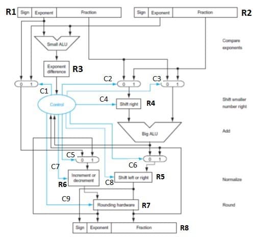 R1 Sign Exponent
Sign Exponent
R2
Fraction
Fraction
Compare
Small ALU
exponents
Exponent
derence
R3
C2
C3
C1
C4
Shit smaller
Control
Shit right R4
number right
Add
Big ALU
C5
C7
C6
Increment or
decrement
Shit let or right R5
C8
Normalize
R6
C9
Rounding hardware
R7
Round
Sign Exponent
Fraction
R8
