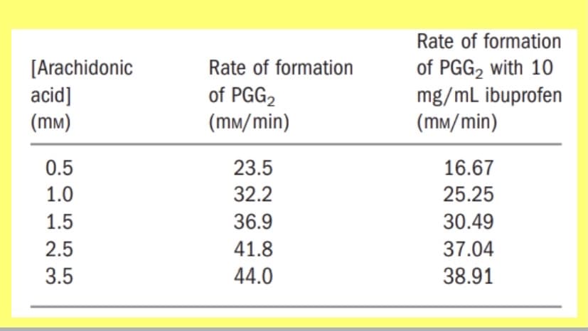 Rate of formation
[Arachidonic
acid]
(mm)
Rate of formation
of PGG2
(mm/min)
of PGG2 with 10
mg/mL ibuprofen
(mm/min)
0.5
23.5
16.67
1.0
32.2
25.25
1.5
36.9
30.49
2.5
41.8
37.04
3.5
44.0
38.91
