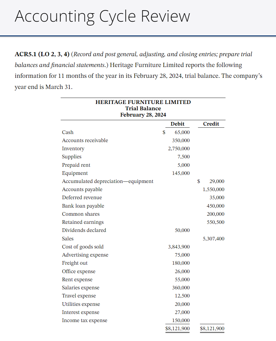 Accounting Cycle Review
ACR5.1 (LO 2, 3, 4) (Record and post general, adjusting, and closing entries; prepare trial
balances and financial statements.) Heritage Furniture Limited reports the following
information for 11 months of the year in its February 28, 2024, trial balance. The company's
year end is March 31.
HERITAGE FURNITURE LIMITED
Trial Balance
February 28, 2024
Debit
Credit
Cash
Accounts receivable
Inventory
Supplies
Prepaid rent
Equipment
$
65,000
350,000
2,750,000
7,500
5,000
145,000
Accumulated depreciation-equipment
$ 29,000
Accounts payable
Deferred revenue
1,550,000
35,000
Bank loan payable
Common shares
450,000
200,000
Retained earnings
550,500
Dividends declared
50,000
Sales
5,307,400
Cost of goods sold
3,843,900
Advertising expense
75,000
Freight out
180,000
Office expense
26,000
Rent expense
55,000
Salaries expense
360,000
Travel expense
12,500
Utilities expense
20,000
Interest expense
27,000
Income tax expense
150,000
$8,121,900
$8,121,900