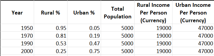 Year
1950
1970
1990
2000
Rural %
0.95
0.81
0.53
0.25
Urban %
0.05
0.19
0.47
0.75
Total
Population
5000
5000
5000
5000
Rural Income
Per Person
(Currency)
19000
19000
19000
19000
Urban Income
Per Person
(Currency)
47000
47000
47000
47000