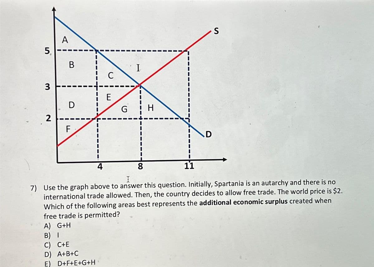 5
3
2
A
B
D
F
4
C
E
G
I
8
H
D
S
11
I
7) Use the graph above to answer this question. Initially, Spartania is an autarchy and there is no
international trade allowed. Then, the country decides to allow free trade. The world price is $2.
Which of the following areas best represents the additional economic surplus created when
free trade is permitted?
A) G+H
B) I
C) C+E
D) A+B+C
E) D+F+E+G+H