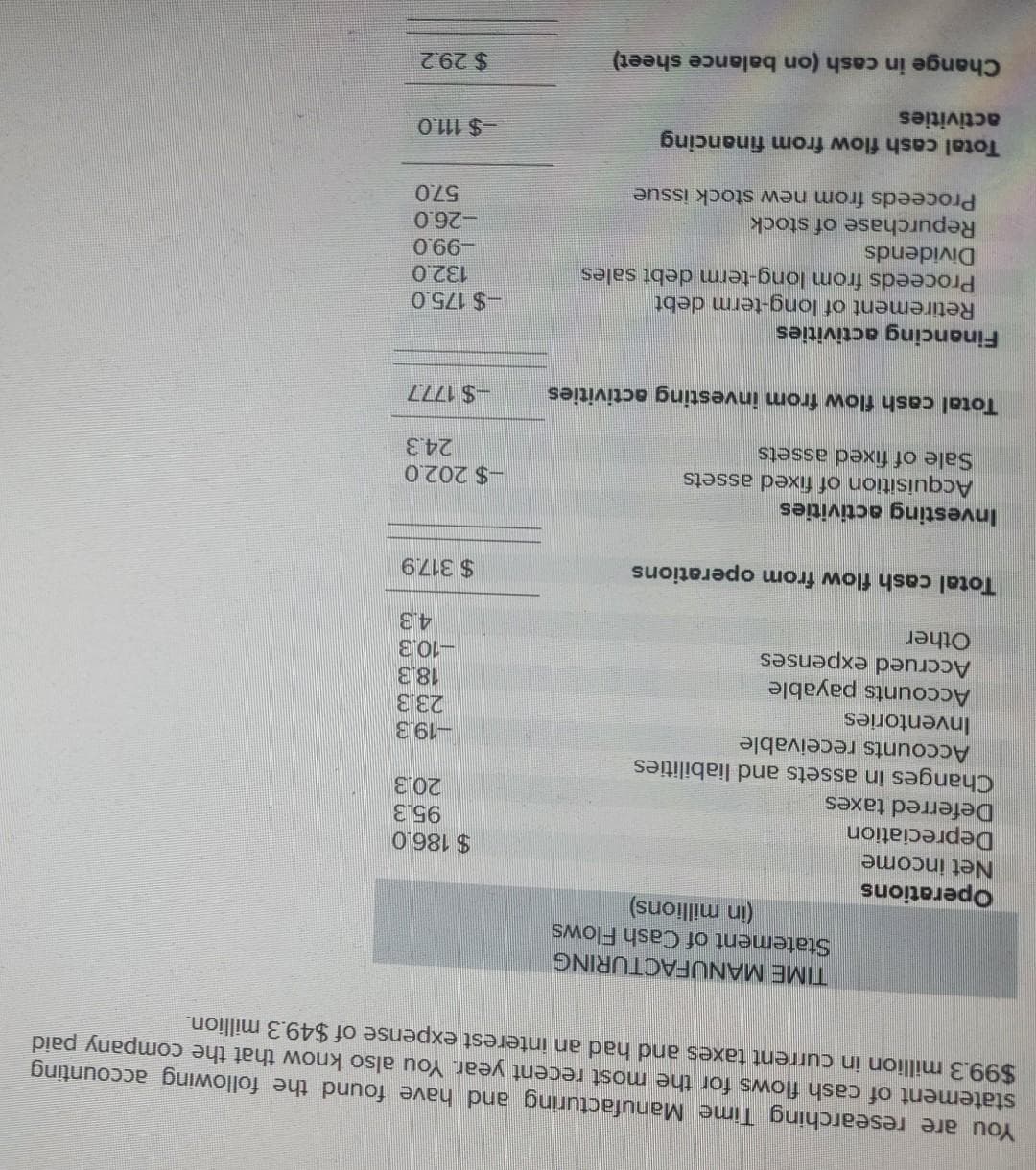 You are researching Time Manufacturing and have found the following accounting
statement of cash flows for the most recent year. You also know that the company paid
$99.3 million in current taxes and had an interest expense of $49.3 million.
TIME MANUFACTURING
Statement of Cash Flows
(in millions)
Operations
Net income
Depreciation
Deferred taxes
Changes in assets and liabilities
Accounts receivable
Inventories
Accounts payable
Accrued expenses
Other
Total cash flow from operations
Investing activities
Acquisition of fixed assets
Sale of fixed assets
Total cash flow from investing activities
Financing activities
Retirement of long-term debt
Proceeds from long-term debt sales
Dividends
Repurchase of stock
Proceeds from new stock issue
Total cash flow from financing
activities
Change in cash (on balance sheet)
$ 186.0
95.3
20.3
-19.3
23.3
18.3
-10.3
4.3
$317.9
-$202.0
24.3
-$177.7
--$175.0
132.0
-99.0
-26.0
57.0
-$111.0
$29.2