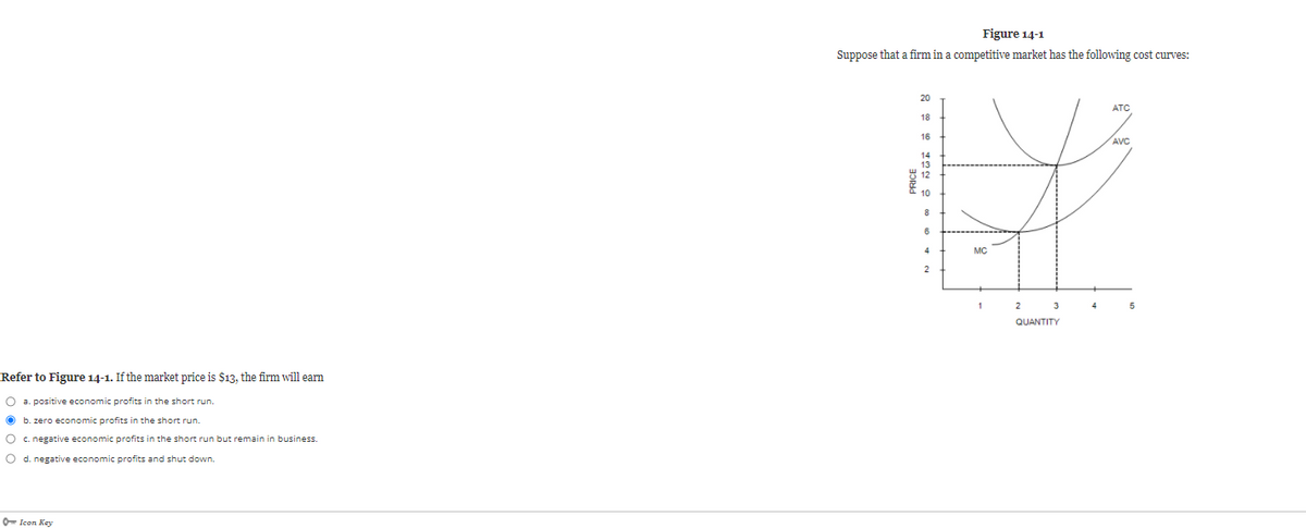 Refer to Figure 14-1. If the market price is $13, the firm will earn
O a. positive economic profits in the short run.
Ⓒb. zero economic profits in the short run.
O c. negative economic profits in the short run but remain in business.
O d. negative economic profits and shut down.
Icon Key
Figure 14-1
Suppose that a firm in a competitive market has the following cost curves:
PRICE
20
18
16
14
13
12
10
6
2
MC
1
2
3
QUANTITY
4
ATC
AVC
5