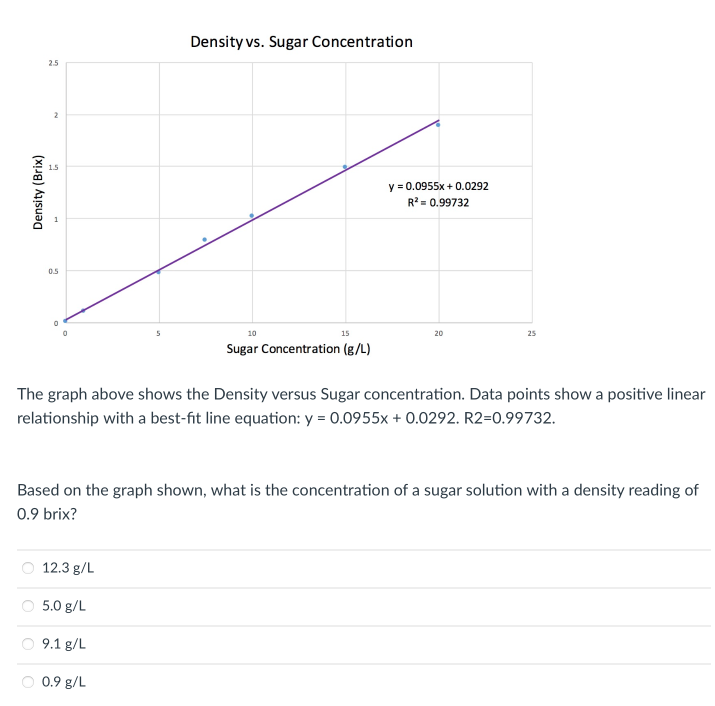 Density (Brix)
2.5
2
15
0.5
0
0
12.3 g/L
5.0 g/L
Density vs. Sugar Concentration
9.1 g/L
10
0.9 g/L
15
Sugar Concentration (g/L)
y = 0.0955x+0.0292
R² = 0.99732
The graph above shows the Density versus Sugar concentration. Data points show a positive linear
relationship with a best-fit line equation: y = 0.0955x + 0.0292. R2=0.99732.
20
Based on the graph shown, what is the concentration of a sugar solution with a density reading of
0.9 brix?
25