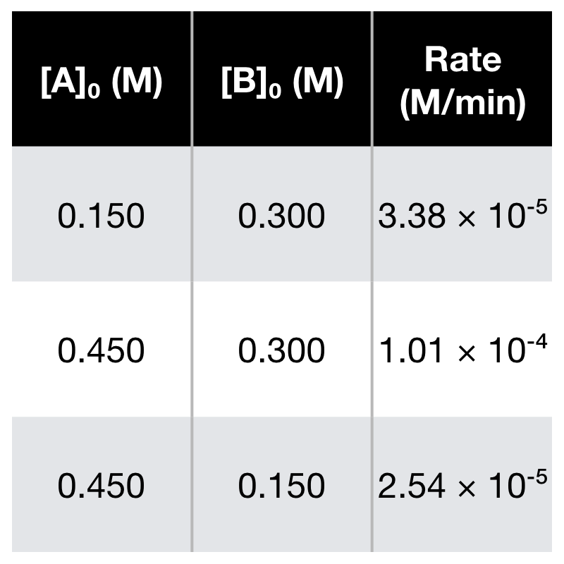 Rate
[A]. (M)
[B], (M)
(M/min)
0.150
0.300
3.38 x 10-5
0.450
0.300
1.01 x 10-4
0.450
0.150
2.54 x 10-5
