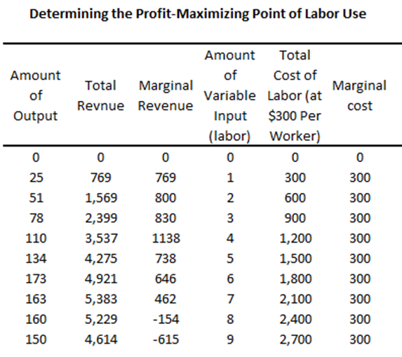 Determining the Profit-Maximizing Point of Labor Use
Amount
of
Output
0
25
51
78
110
134
173
163
160
150
Total
Marginal
Revnue Revenue
0
769
1,569
2,399
3,537
4,275
4,921
5,383
5,229
4,614
0
769
800
830
1138
738
646
462
-154
-615
Amount
Total
of
Cost of
Variable
Labor (at
Input $300 Per
(labor)
0
1
2
3
4
5
6
7
8
9
Worker)
0
300
600
900
1,200
1,500
1,800
2,100
2,400
2,700
Marginal
cost
0
300
300
300
300
300
300
300
300
300