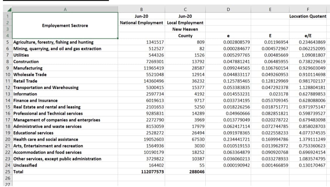 A
1
2
3
4
5 Agriculture, forestry, fishing and hunting
6 Mining, quarrying, and oil and gas extraction
7 Utilities
8 Construction
9 Manufacturing
10 Wholesale Trade
11 Retail Trade
12 Transportation and Warehousing
13 Information
Employement Sectrore
14 Finance and Insurance
15 Real Estate and rental and leasing
16 Professional and Technical services
17 Management of companies and enterprises
18 Administrative and waste services
19 Educational services
20 Health care and social assistance
21 Arts, Entertainment and recreation
22 Accommodation and food services
23 Other services, except public administration.
24 Unclassified
25 Total
26
27
B
Jun-20
National Employment
1341517
512527
544326
7269301
11965419
5521048
14360496
5300415
2597734
6019613
2101653
9285831
2272790
8153059
2528272
19052603
1564936
10190179
3729822
164402
112077573
с
Jun-20
Local Employment
New Heaven
County
809
82
1526
13792
28587
12914
36232
15377
4192
9717
5250
14289
3969
17979
26494
67530
3030
18252
10387
55
288046
D
0.002808579
0.000284677
0.005297765
0.047881241
0.099244565
0.044833117
0.125785465
0.053383835
0.014553231
0.033734195
0.018226256
0.04960666
0.013779049
0.062417114
0.091978365
0.234441721
0.010519153
0.063364879
0.036060213
0.000190942
E
F
Locvation Quotent
E
e/E
0.234643869
0.01196954
0.004572967
0.062252095
0.00485669
1.09081807
0.06485955
0.738229619
0.106760154
0.929603049
0.049260953
0.910114698
0.128129969
0.981702137
0.047292378
1.128804181
0.023178
0.627889853
0.053709345 0.628088006
0.018751771
0.082851821
0.020278722
0.072744785
0.022558233
0.169994786
0.013962972
0.090920768
0.033278933
0.001466859
0.971975147
0.598739527
0.679483098
0.858028703
4.077374535
1.379111249
0.753360623
0.696924154
1.083574795
0.130170467